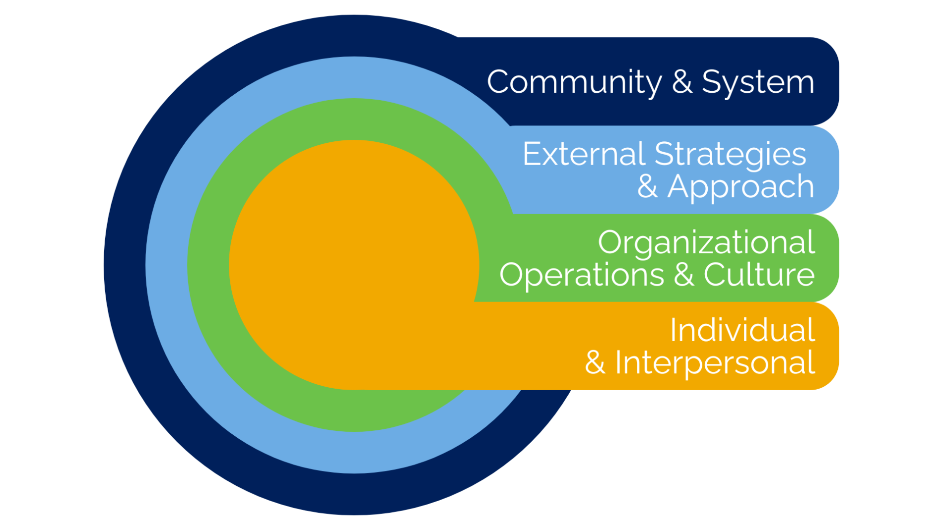 Nested Levels of Engagement